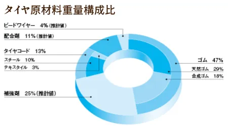 タイヤ原材料重量構成比（円グラフ）
