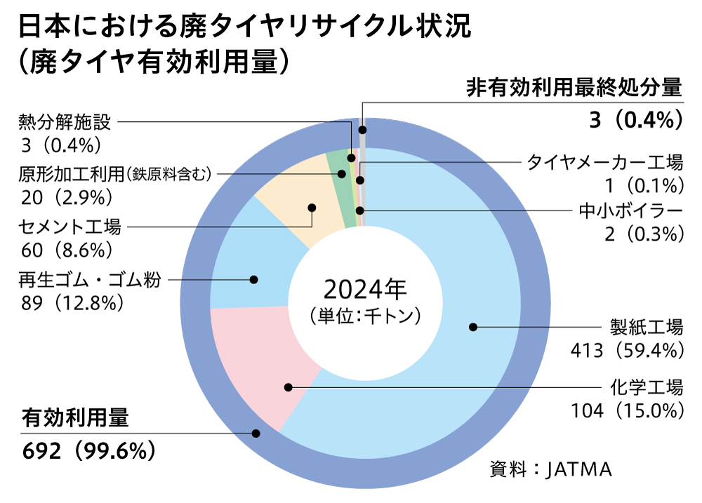 廃タイヤ(使用済みタイヤ)リサイクル状況(円グラフ/再利用比率)※資料:JATMA