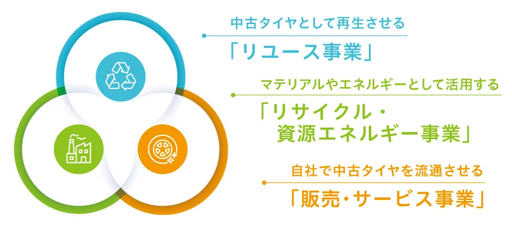 ●中古タイヤとして再生させる「リユース事業」●マテリアルやエネルギーとして活用する「リサイクル・資源エネルギー事業」・自社で中古タイヤを流通させる「販売・サービス事業」